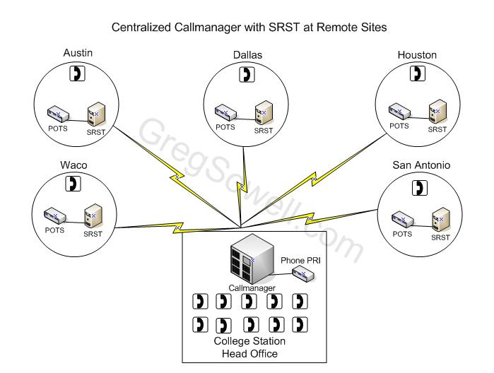 Central Callmanager with SRST