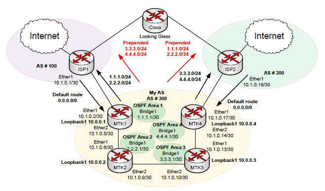 Multi Site Network Diagram