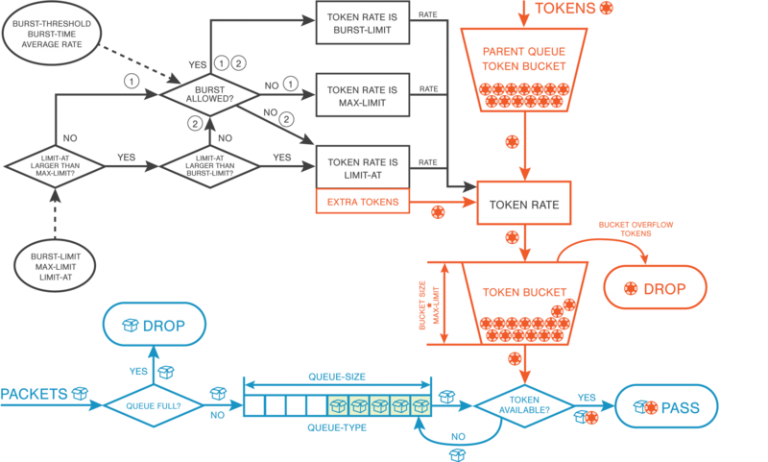 Mikrotik HTB-Token Bucket Algorithm After 6.35