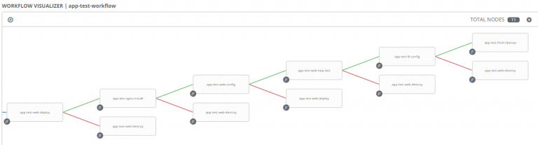 CI/CD With VMWare And Ansible