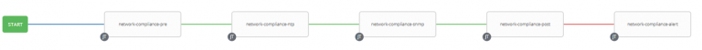 Detecting/Alerting On Network Compliance Via The Ansible Automation Platform