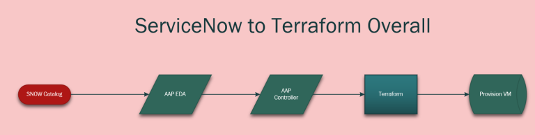 ServiceNow to Terraform via Event-Driven Ansible
